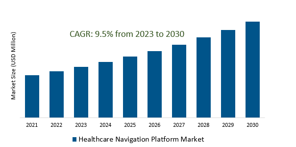 Healthcare Navigation Platform Market 2023-2030	
